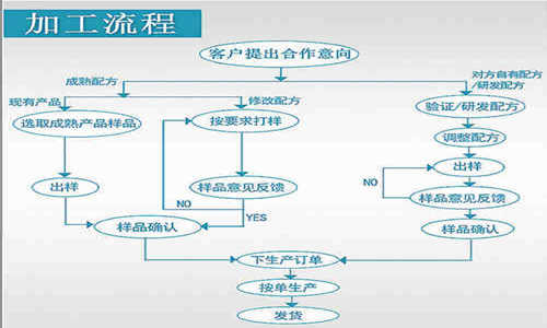 果蔬酵素OEM代加工廠家合作流程-德州健之源