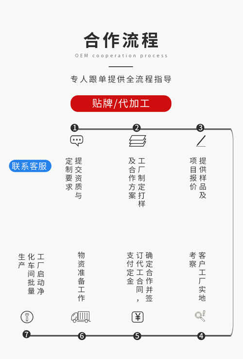 保健品OEM加工廠合作流程