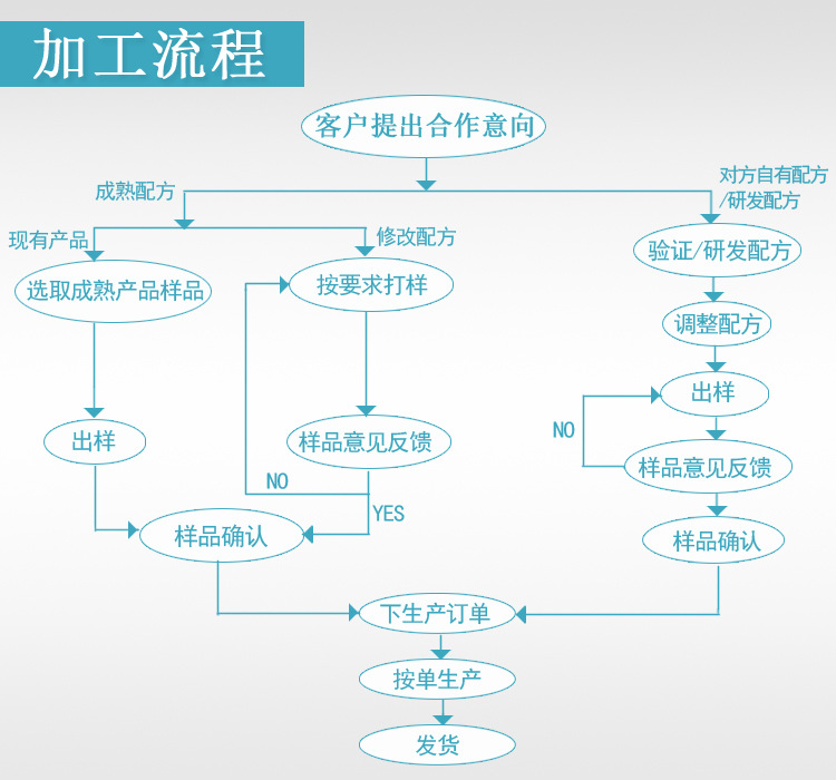 山東保健食品oem貼牌代加工廠-德州健之源