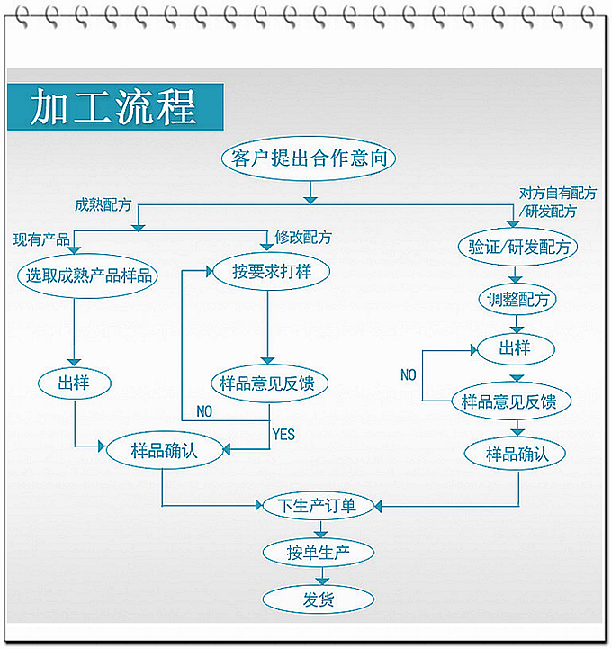 德州健之源通過國(guó)家GMP、QS認(rèn)證流水生產(chǎn)線承接粉劑，片劑，袋泡茶，顆粒劑等劑型的成品、半成品代加工。