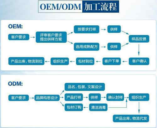 代加工流程_德州健之源