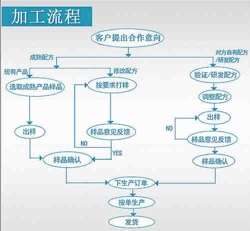 保健品、保健食品oem貼牌代加工流程_德州健之源